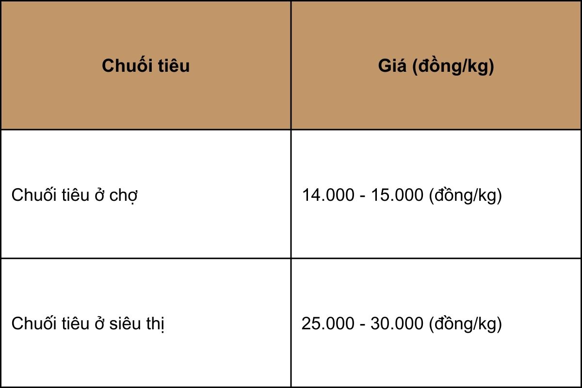 Giá chuối tiêu hôm nay